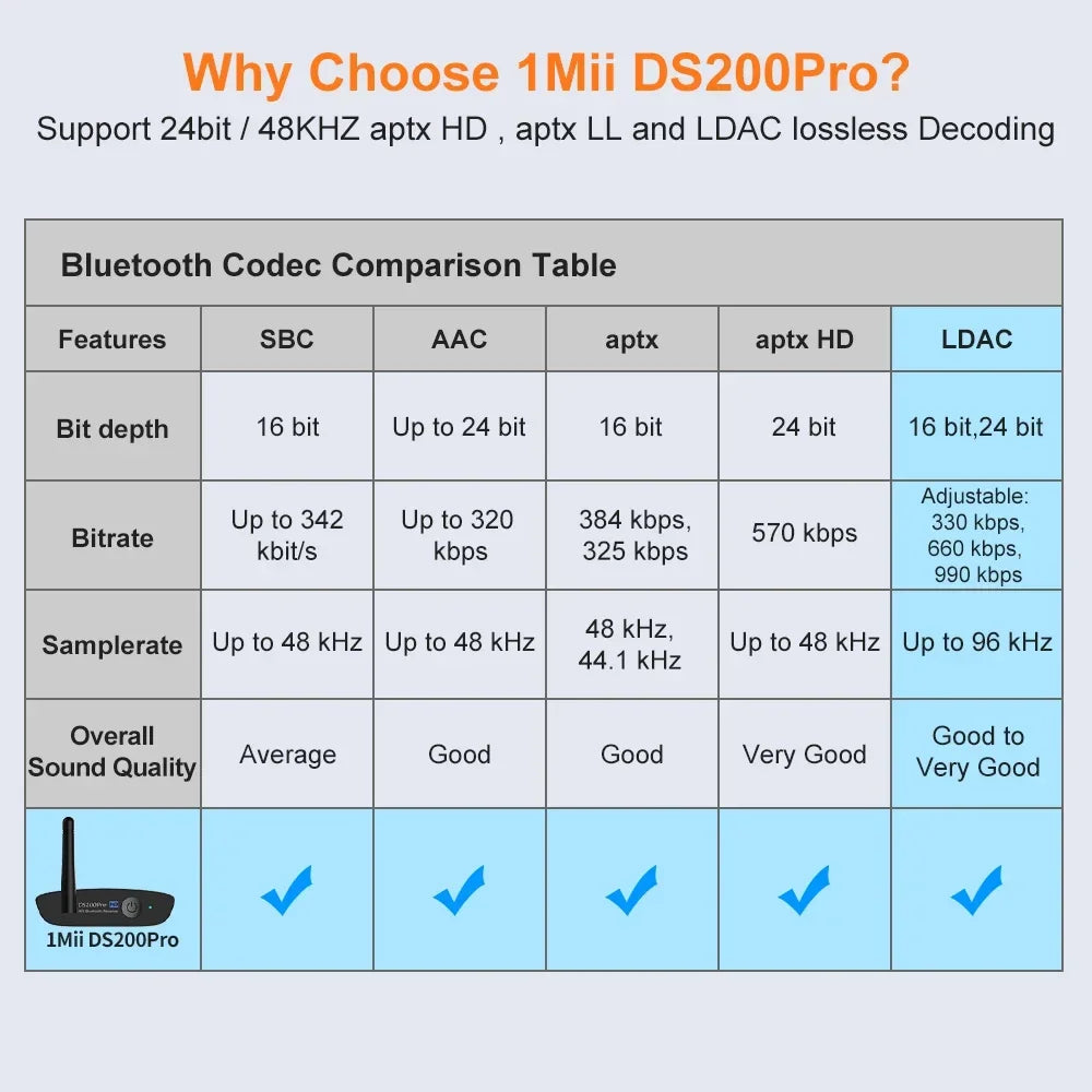 1Mii DS200Pro HiFi 5.2 Music Receiver for Home Stereo with Audiophile DAC aptX HD & LDAC